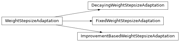 Inheritance diagram of gmmvi.optimization.gmmvi_modules.weight_stepsize_adaptation.WeightStepsizeAdaptation, gmmvi.optimization.gmmvi_modules.weight_stepsize_adaptation.FixedWeightStepsizeAdaptation, gmmvi.optimization.gmmvi_modules.weight_stepsize_adaptation.DecayingWeightStepsizeAdaptation, gmmvi.optimization.gmmvi_modules.weight_stepsize_adaptation.ImprovementBasedWeightStepsizeAdaptation