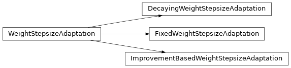 Inheritance diagram of gmmvi.optimization.gmmvi_modules.weight_stepsize_adaptation.WeightStepsizeAdaptation, gmmvi.optimization.gmmvi_modules.weight_stepsize_adaptation.FixedWeightStepsizeAdaptation, gmmvi.optimization.gmmvi_modules.weight_stepsize_adaptation.DecayingWeightStepsizeAdaptation, gmmvi.optimization.gmmvi_modules.weight_stepsize_adaptation.ImprovementBasedWeightStepsizeAdaptation