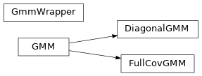 Inheritance diagram of gmmvi.models.full_cov_gmm.FullCovGMM, gmmvi.models.gmm.GMM, gmmvi.models.diagonal_gmm.DiagonalGMM, gmmvi.models.gmm_wrapper.GmmWrapper