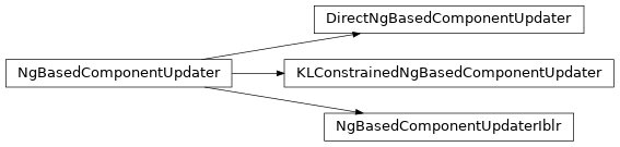 Inheritance diagram of gmmvi.optimization.gmmvi_modules.ng_based_component_updater.NgBasedComponentUpdater, gmmvi.optimization.gmmvi_modules.ng_based_component_updater.DirectNgBasedComponentUpdater, gmmvi.optimization.gmmvi_modules.ng_based_component_updater.NgBasedComponentUpdaterIblr, gmmvi.optimization.gmmvi_modules.ng_based_component_updater.KLConstrainedNgBasedComponentUpdater